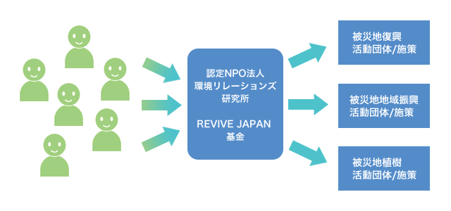 REVIVE JAPANのスキーム